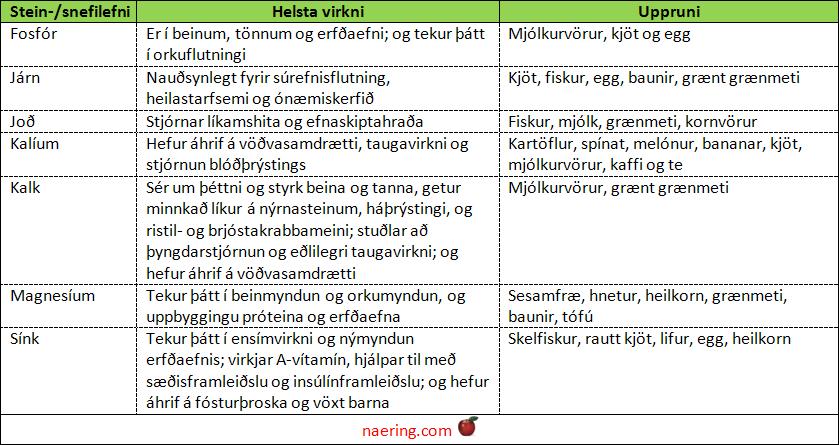 Virkni og uppruni steinefna