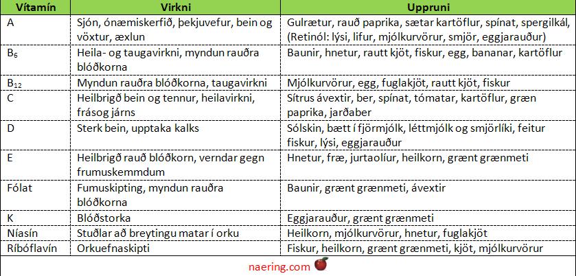 Virkni og uppruni vítamína